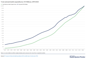 Chart of national health expenditures