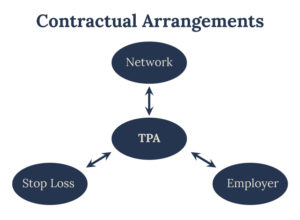 Chart of TPA, Stop Loss, Employer and Network
