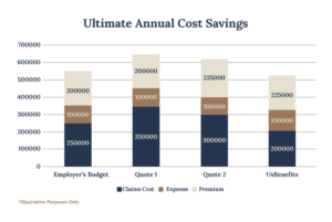 Chart evaluating stop loss carriers
